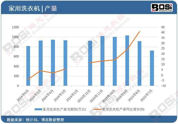 用洗衣机产量月度统计累计产量达53116万台凯发K8旗舰厅AG客服2024年上半年中国家(图3)