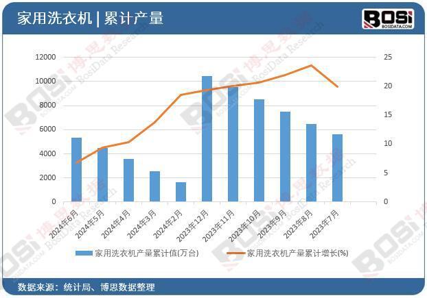 用洗衣机产量月度统计累计产量达53116万台凯发K8旗舰厅AG客服2024年上半