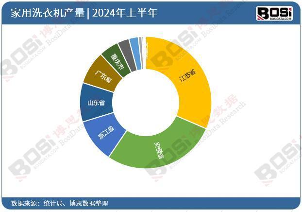 用洗衣机产量月度统计累计产量达53116万台凯发K8旗舰厅AG客服2024年上半年中国家(图2)